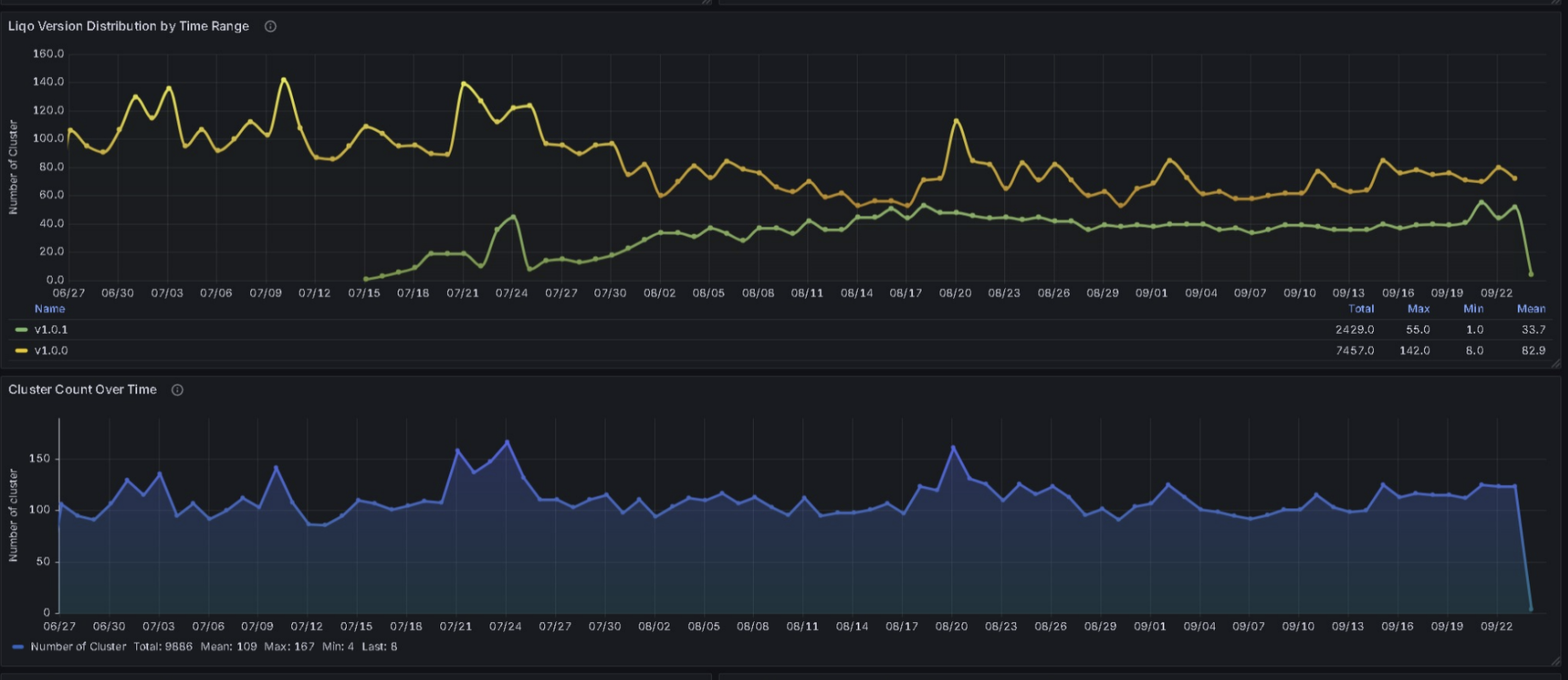 Liqo Telemetry Dashboard